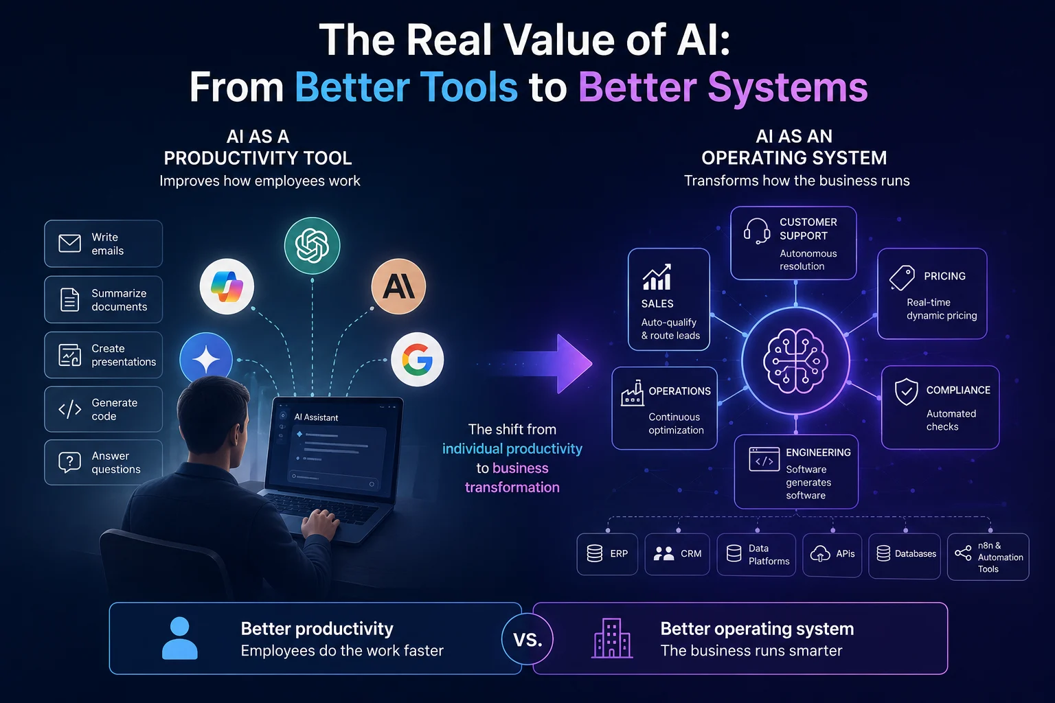 The real value of AI is moving from better productivity tools to better business operating systems.