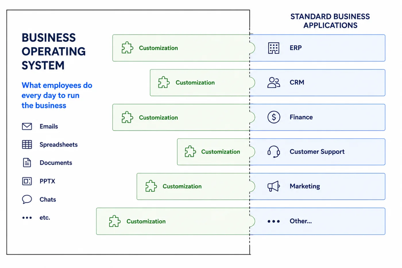The business operating system is the digital work employees perform around standard business applications.