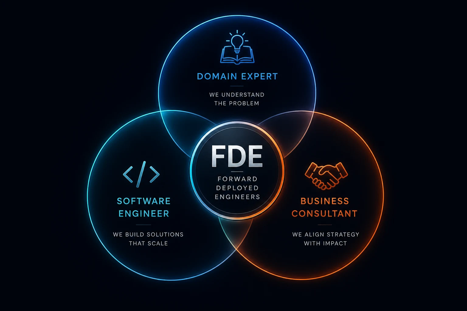 Forward-deployed engineering diagram combining domain expertise, software engineering, and business consulting.