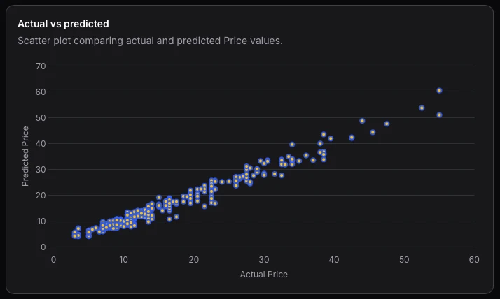 Actual versus predicted values chart for a predictive machine learning model.