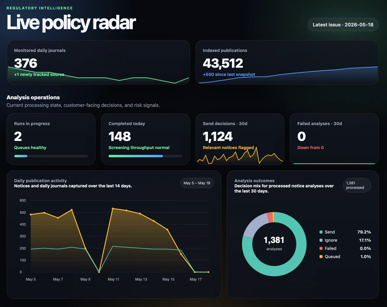 Regulatory intelligence dashboard showing monitored journals, indexed publications, analysis operations, and decision outcomes.
