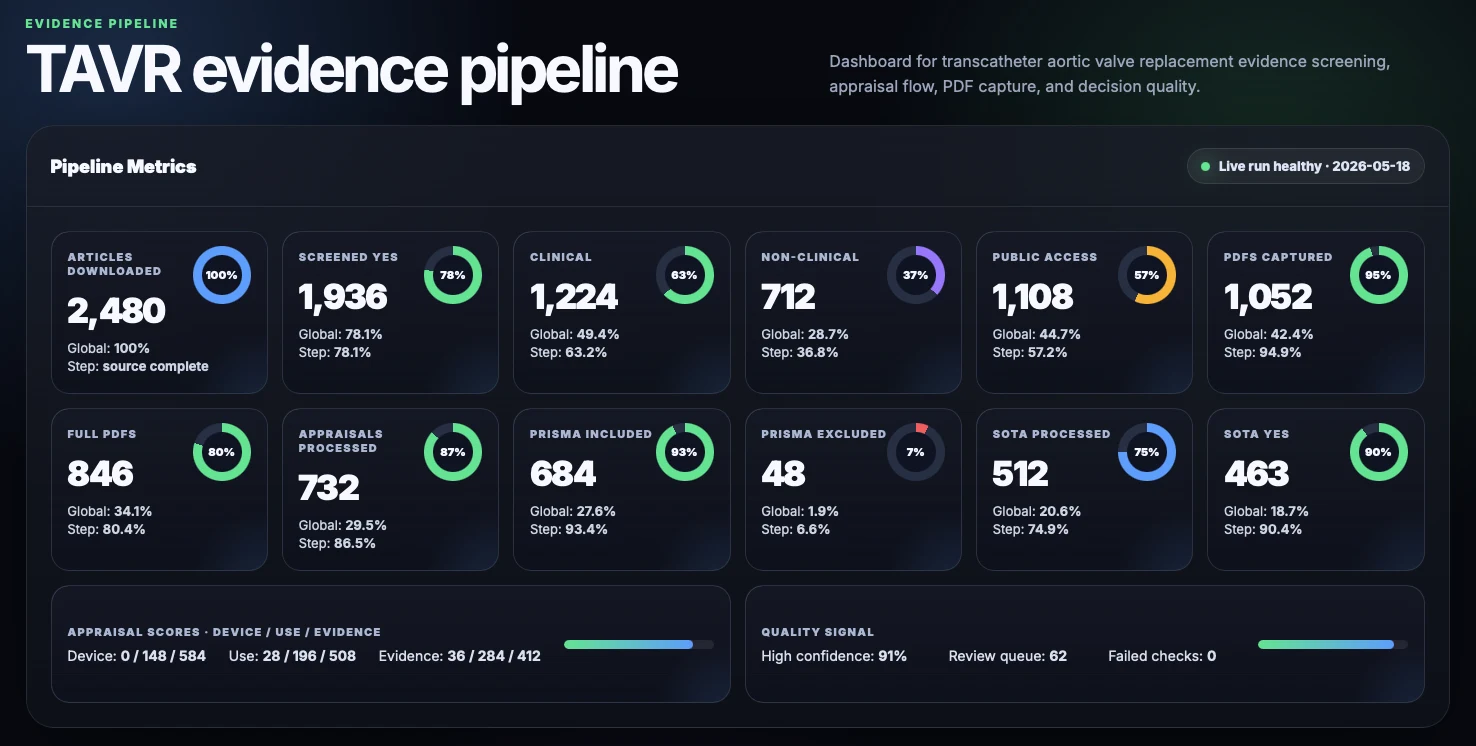 Medical device evidence pipeline dashboard showing article downloads, clinical screening, PDF capture, appraisal progress, PRISMA inclusion, SOTA processing, and quality signals.