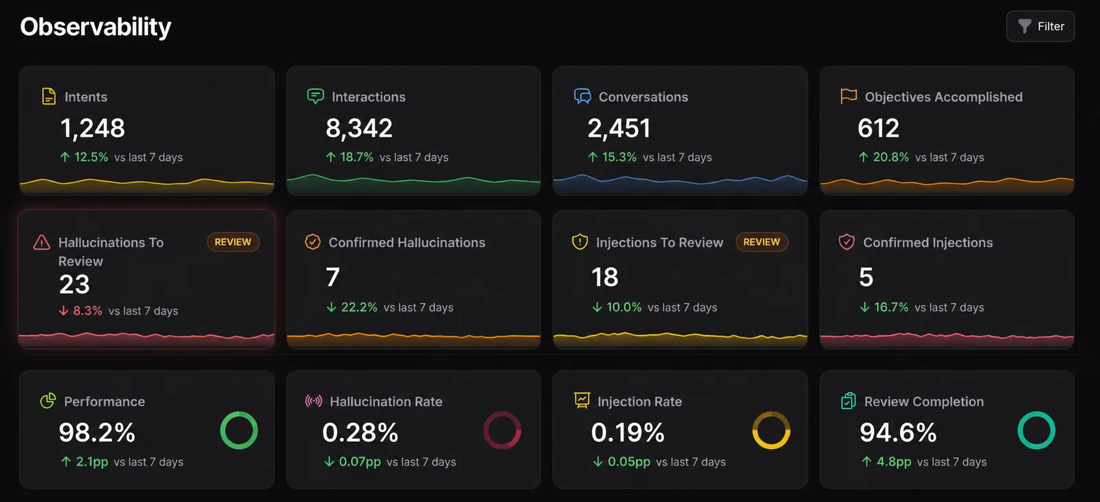 Guanta observability dashboard with operational AI performance and review metrics.